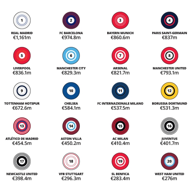 世界杯比赛在线观看地址-TA:皇萨唯二上赛季商业收入超4亿镑,曼联比赛日收入仍英超第一